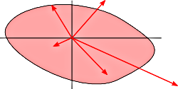 [Drawing of a few disturbances as vectors pointing either inside or outside the set of admissible disturbances]